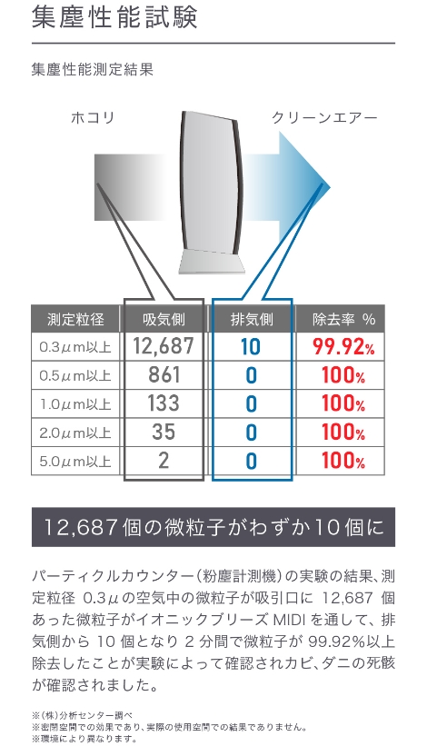 12,687個の微粒子がわずか10個に