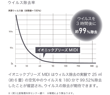 ウィルス除去率