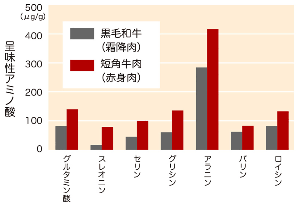 グラフ