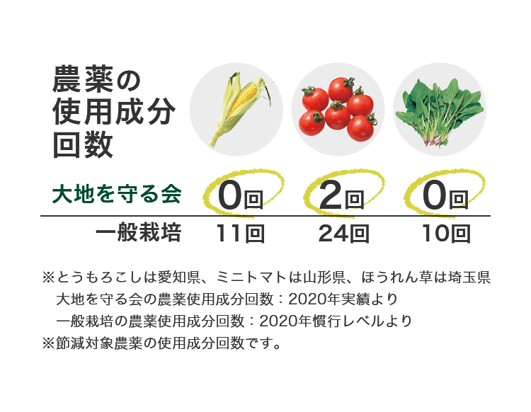 農薬や食品添加物にはなるべく頼りません