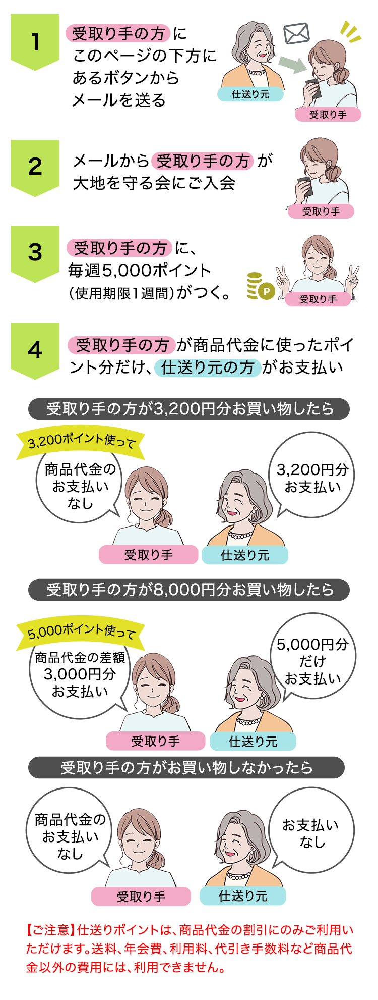 仕送りサービスの流れ
