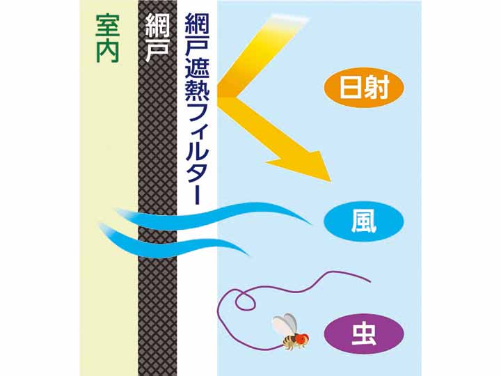 貼るだけ網戸遮熱フィルター　105×200CM_4