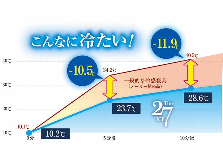 The ICE 27 クールコントロール 肌掛けふとん シングル_4