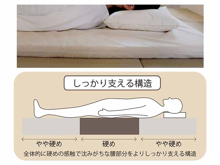 スーパー体圧分散敷ふとん（オーガニックコットンカバー付）_5